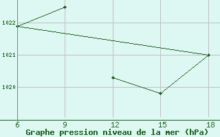 Courbe de la pression atmosphrique pour Skikda