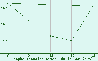 Courbe de la pression atmosphrique pour Artvin