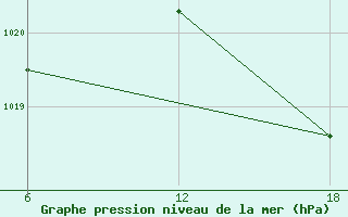 Courbe de la pression atmosphrique pour Dellys