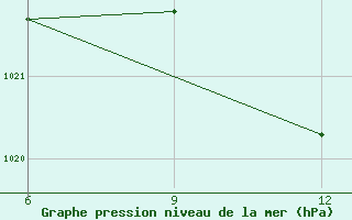 Courbe de la pression atmosphrique pour Beja