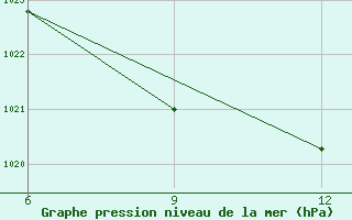 Courbe de la pression atmosphrique pour Ana