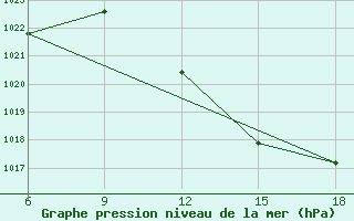 Courbe de la pression atmosphrique pour Bou-Saada