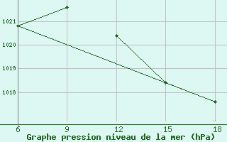 Courbe de la pression atmosphrique pour Tenes