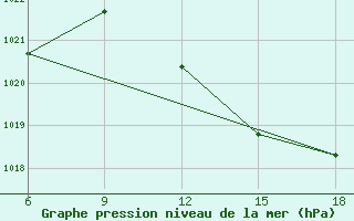 Courbe de la pression atmosphrique pour Chefchaouen