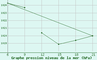 Courbe de la pression atmosphrique pour Vinica-Pgc