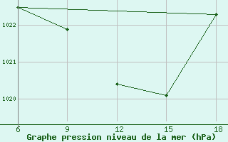 Courbe de la pression atmosphrique pour Duhook