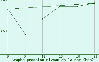 Courbe de la pression atmosphrique pour Sarande