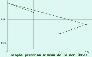 Courbe de la pression atmosphrique pour Ana