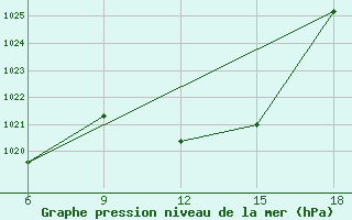 Courbe de la pression atmosphrique pour Passo Dei Giovi