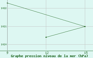 Courbe de la pression atmosphrique pour Ana