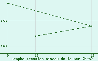 Courbe de la pression atmosphrique pour Giarabub