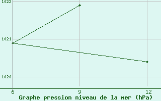 Courbe de la pression atmosphrique pour Gokceada