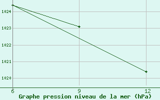 Courbe de la pression atmosphrique pour Ohrid-Aerodrome