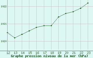 Courbe de la pression atmosphrique pour Voorschoten