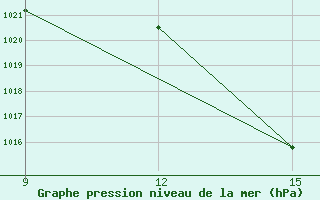 Courbe de la pression atmosphrique pour Ghadames