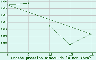 Courbe de la pression atmosphrique pour Bouira