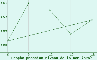 Courbe de la pression atmosphrique pour Beni Abbes