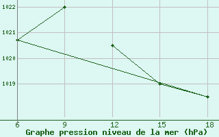 Courbe de la pression atmosphrique pour Mostaganem Ville