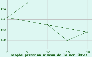 Courbe de la pression atmosphrique pour Rhourd Nouss