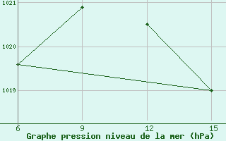 Courbe de la pression atmosphrique pour Mahdia