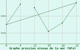 Courbe de la pression atmosphrique pour Elbasan