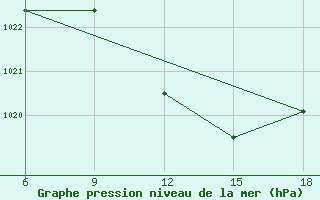 Courbe de la pression atmosphrique pour Ras Sedr