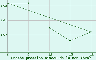 Courbe de la pression atmosphrique pour Arezzo