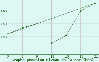 Courbe de la pression atmosphrique pour Gevgelija