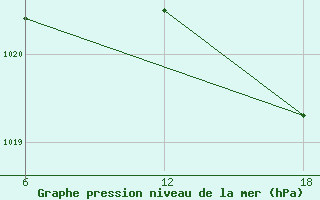 Courbe de la pression atmosphrique pour Dellys