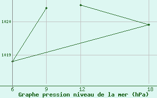 Courbe de la pression atmosphrique pour Mahdia