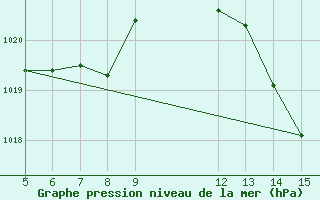 Courbe de la pression atmosphrique pour Mocambinho