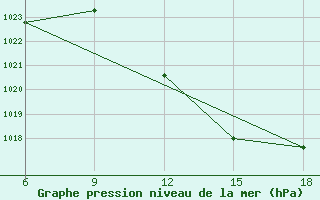 Courbe de la pression atmosphrique pour Bouira