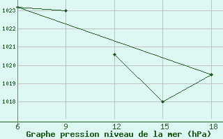 Courbe de la pression atmosphrique pour Miliana