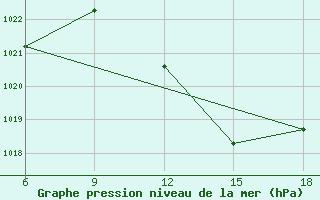 Courbe de la pression atmosphrique pour Mostaganem Ville