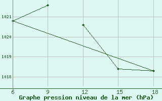 Courbe de la pression atmosphrique pour Beni-Saf