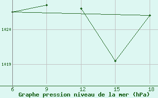 Courbe de la pression atmosphrique pour Miliana