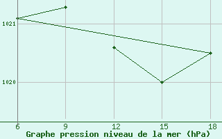 Courbe de la pression atmosphrique pour Miliana