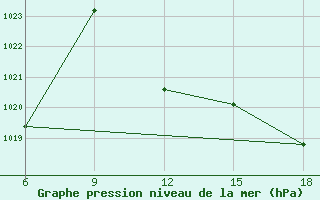 Courbe de la pression atmosphrique pour St Johann Pongau