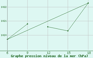 Courbe de la pression atmosphrique pour Tizi-Ouzou