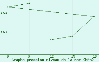 Courbe de la pression atmosphrique pour Ras Sedr