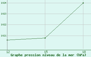 Courbe de la pression atmosphrique pour Tetovo