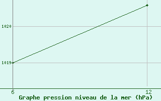 Courbe de la pression atmosphrique pour Reutte / Tirol