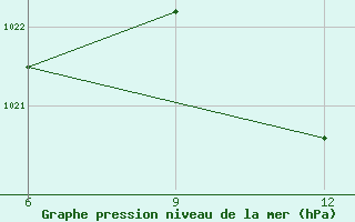 Courbe de la pression atmosphrique pour Milos