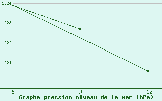 Courbe de la pression atmosphrique pour Ana