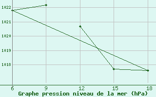 Courbe de la pression atmosphrique pour Sidi Bel Abbes