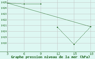 Courbe de la pression atmosphrique pour Ohrid-Aerodrome