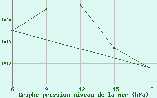 Courbe de la pression atmosphrique pour Larache