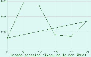 Courbe de la pression atmosphrique pour Villa Cisneros