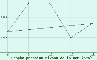 Courbe de la pression atmosphrique pour Beni-Saf