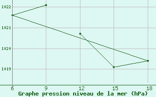 Courbe de la pression atmosphrique pour Skikda